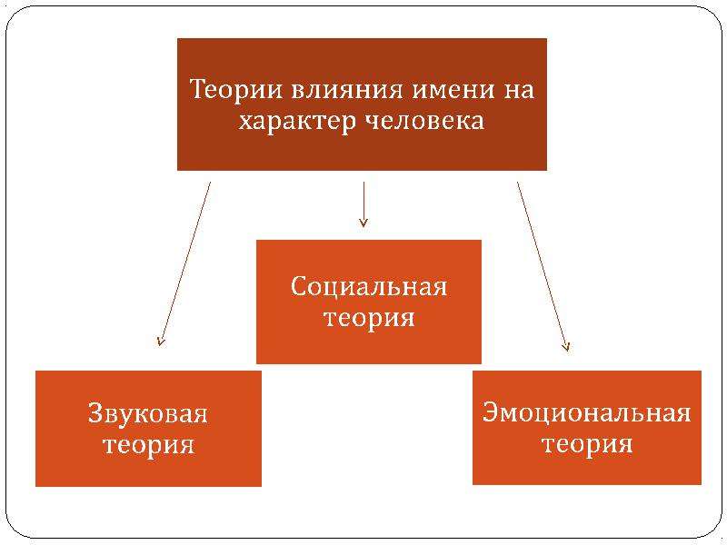 Теория влияния. Влияние имени. Воздействие имени на человека. Теория имен это.