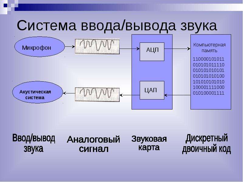 Система ввода вывода. Система ввода и вывода звука. Вводы и выводы для системы компьютер. Схема системы ввода вывода.