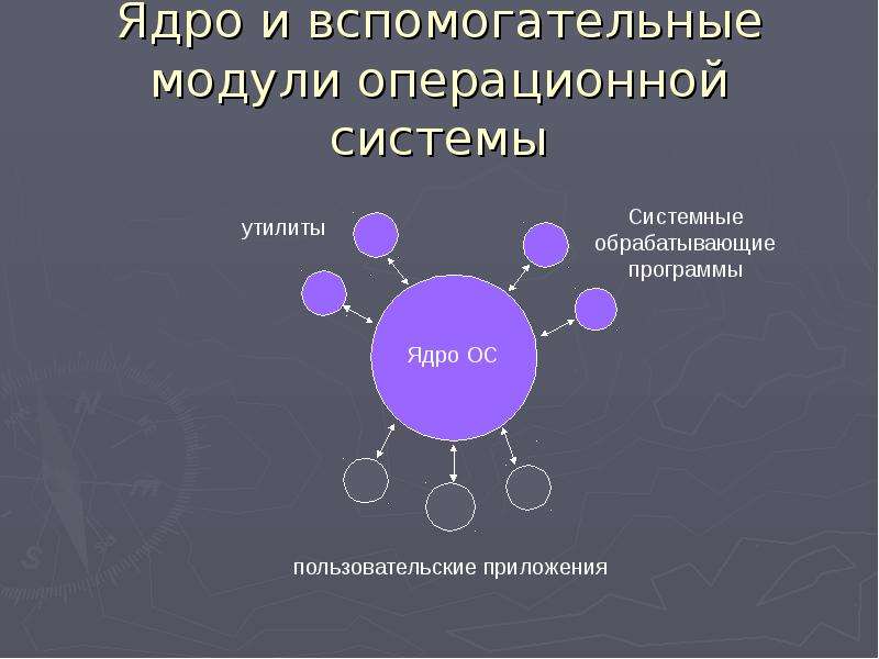 Архитектура ос. Архитектура операционной системы состоит из:. Вспомогательные модули ОС подразделяются на группы. Транзитные модули ОС. Взаимодействие между ядром и вспомогательными модулями ОС.