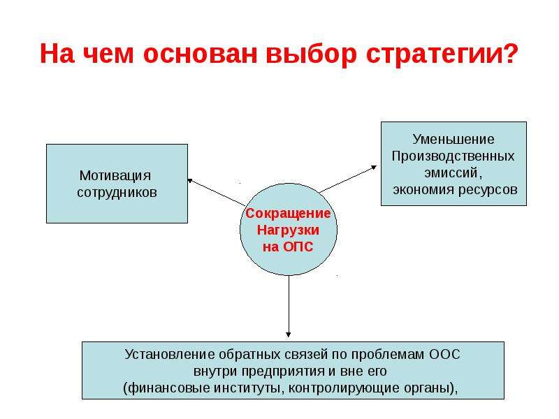 Уменьшение опс. Выбор стратегии. На чем основывается выбор человека.