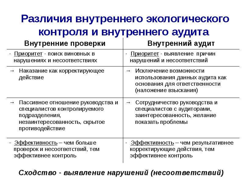 Контроль сравнение. Отличия внутреннего аудита и внутреннего контроля. Внутренний аудит и внутренний контроль различия. Контроль и аудит отличие. Отличие аудита от контроля.