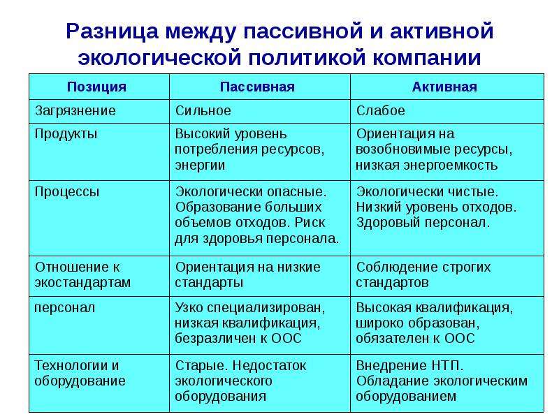 Чем отличается активная. Различие между активным и пассивным. Активные и пассивные в экологии менеджмента. Различия активного и пассивного знания. Отличие активных и пассивных ресурсов.