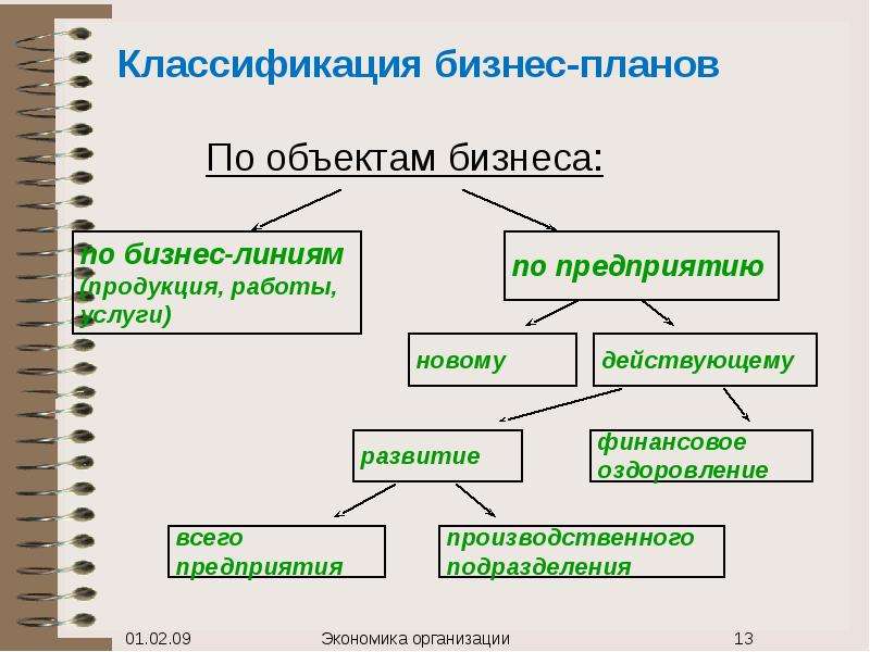 Основные признаки классификации бизнес планов