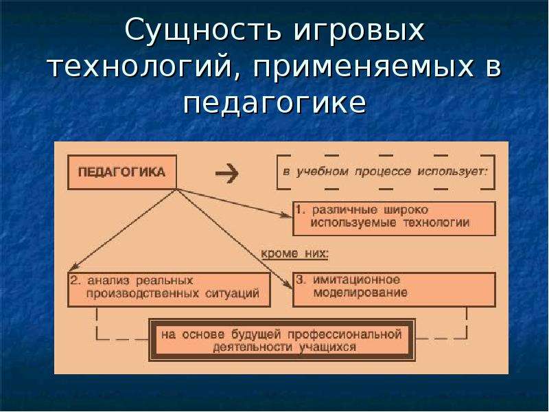 Сущность технологии. Сущность игровых технологий. Технология игры в педагогике. Сущность игровой технологии обучения. Игровое обучение сущность.