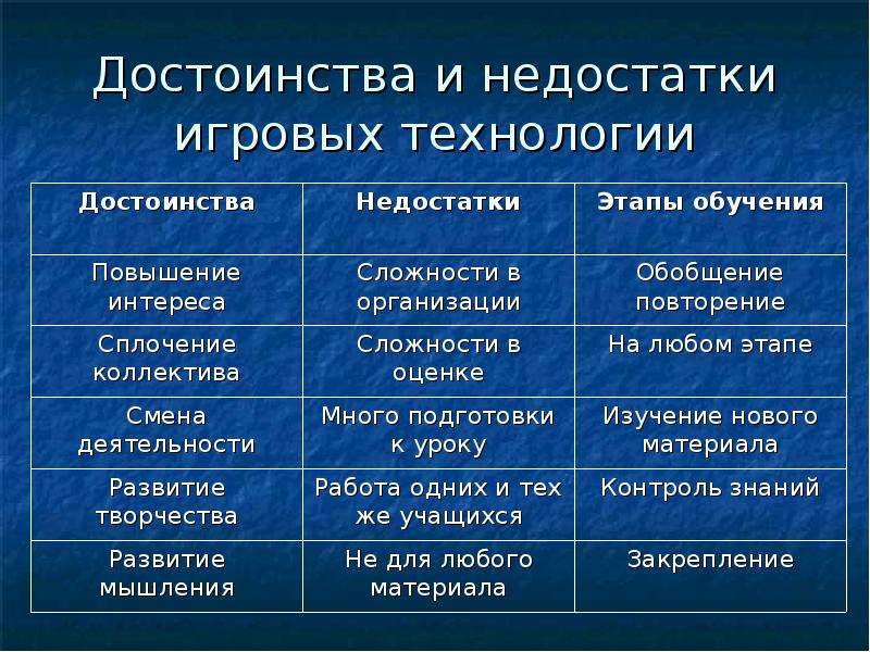 Достоинства и недостатки использования метода проектов в учебной деятельности