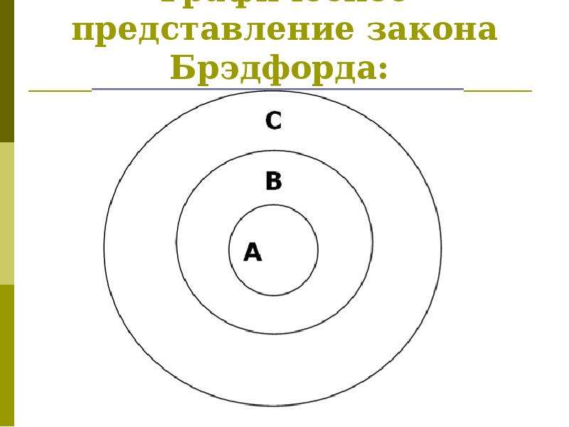 Представление закон. Закон Брэдфорда. Закон Брэдфорда рассеивания информации. Закон Брэдфорда формула. Метод Брэдфорда формула.