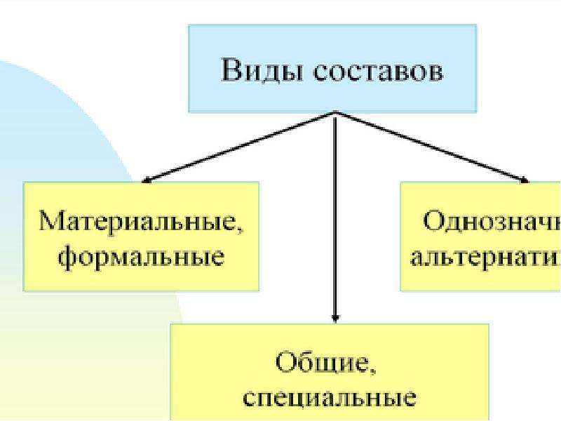 Формальное и материальное преступление. Виды составов. Взяточничество материальный формальный состав. Материальные и Формальные модели. 2. Состав формально-материальной коррупции.