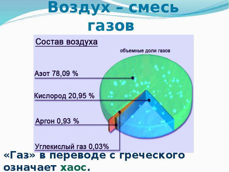 Смесь газов содержит. Воздух смесь газов. Воздух смесь газов презентация. Воздух это ГАЗ или смесь газов. Воздух это смесь.