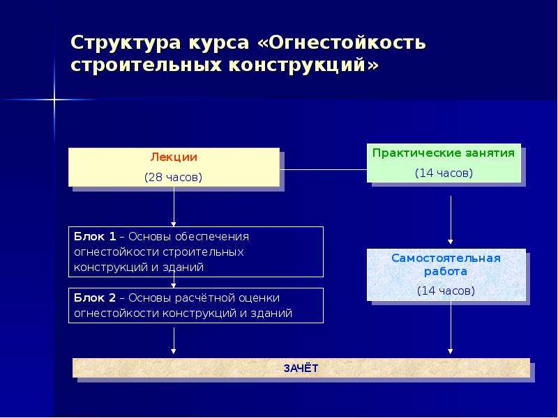 Огнестойкость строительных. Структура курса истории. Структур 22. 224 Вид состава по конструкции.