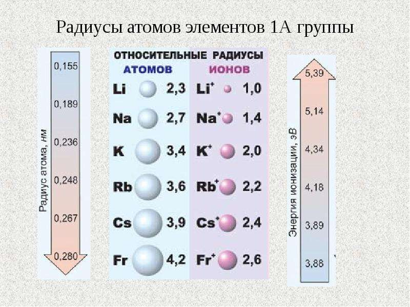 Радиус атома картинка