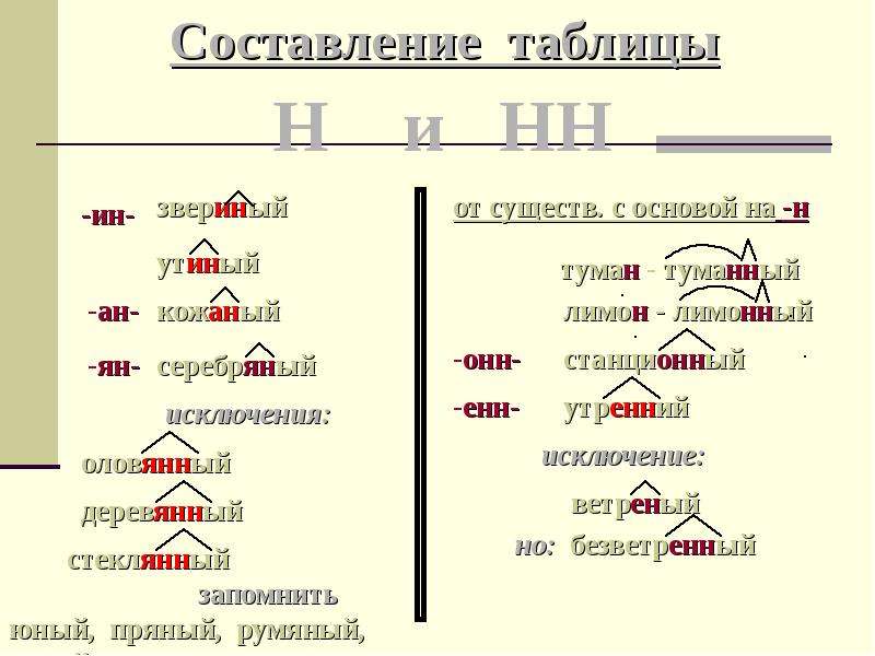 Стеклянный оловянный деревянный. Опорный конспект н и НН. Предлог опорный конспект 7 класс. Звериный н или НН. Основа н+суффикс н туманный.