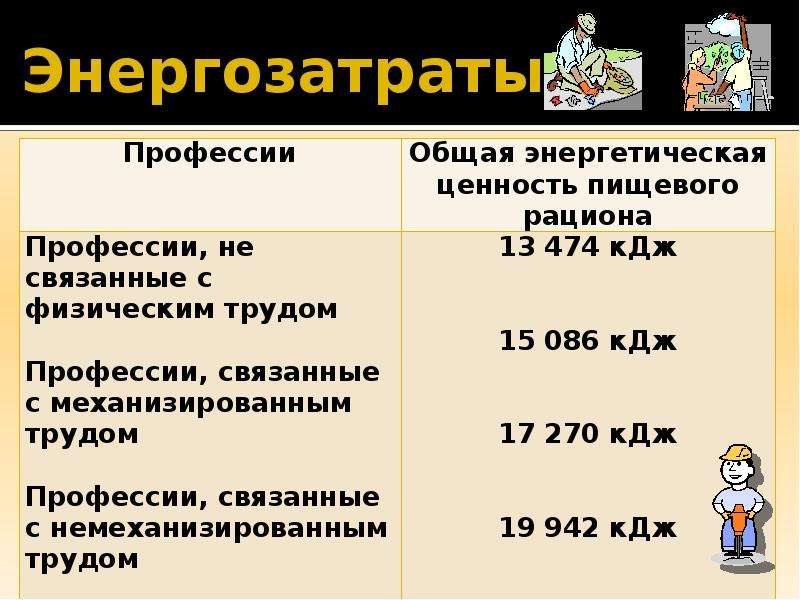 Энергозатраты человека и пищевой рацион презентация 8 класс