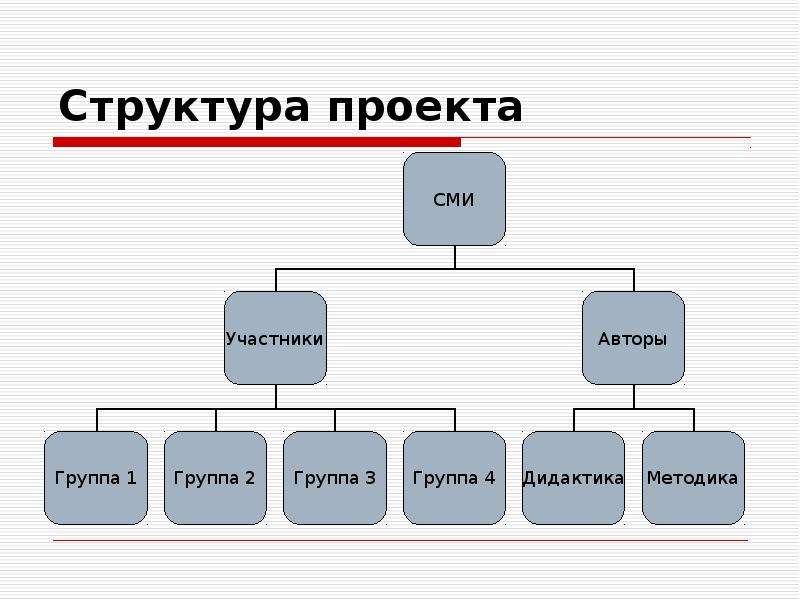 Структура проекта c