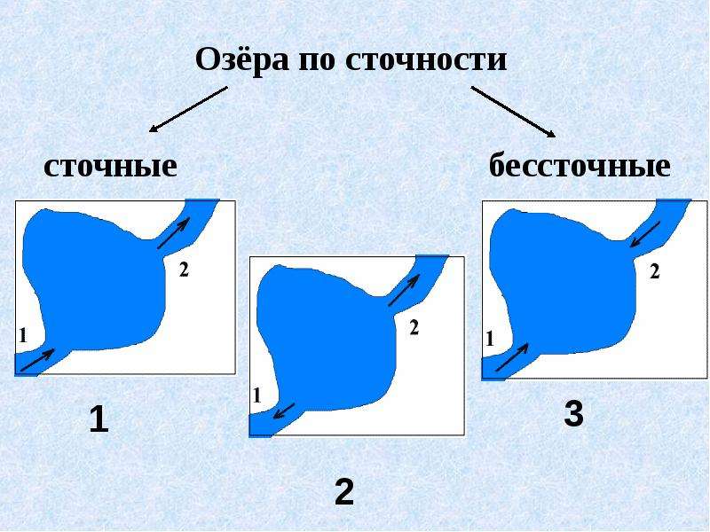 Бессточное озеро это. Схема сточного и бессточного озера. Сточное и бессточное озеро рисунок. Сточные бессточные и проточные озера. Сточные озера и бессточные озера.