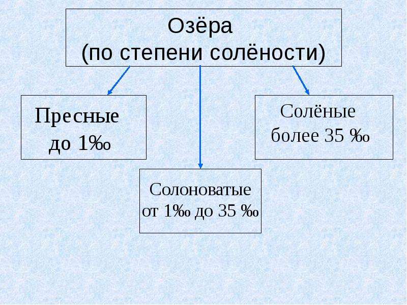 Более соленое. Озера по солености. Классификация озер по солености воды. Озера по степени солености. Виды озёр по солёности.