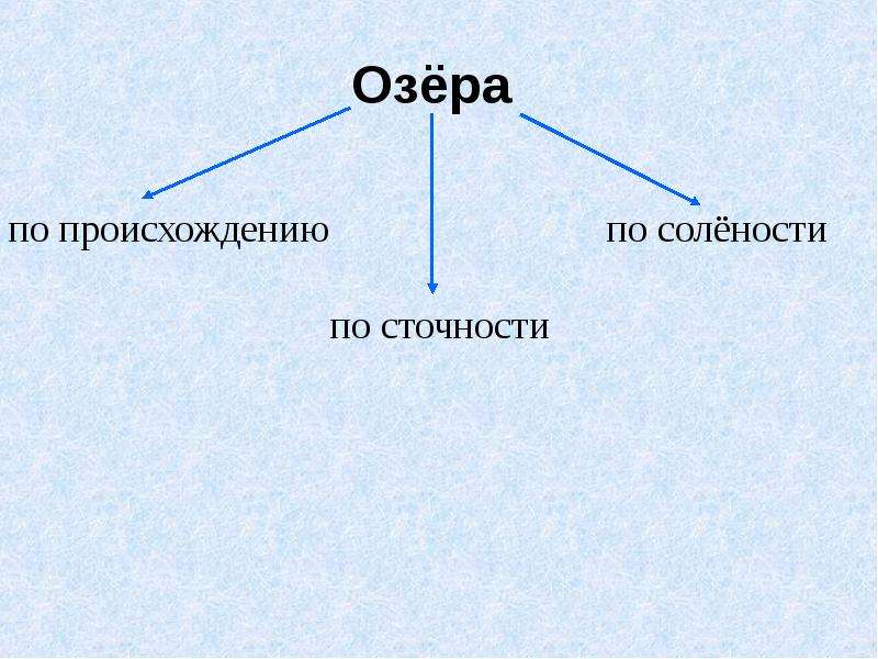 Как озера различаются по происхождению. Классификация озер по сточности. Типы озер по солености. Озера по сточности схема. Классификация озер по площади.