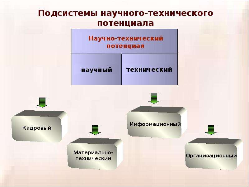 Материальный прогресс. Планирование и прогнозирование научно технического прогресса. Презентации на тему "технический Прогресс". План научно технический Прогресс. Материально-технический потенциал.