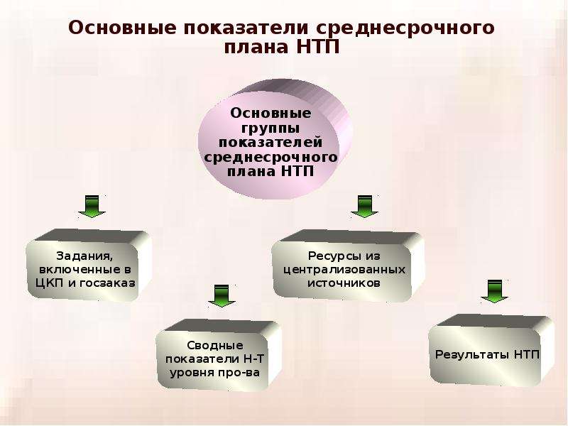 Научное обоснование текущих и перспективных планов является