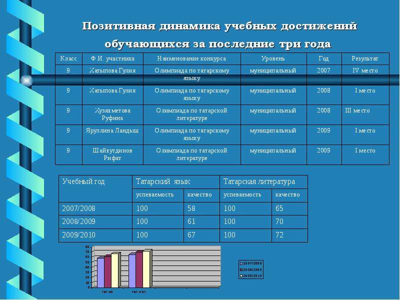 Учебные достижения учащихся. Динамика учебных достижений. Динамика учебных достижений обучающихся начальных классов. . Динамика образовательных достижений русского языка. Показатели динамики достижений обучающихся в Свердловской области.