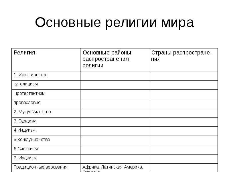 Таблица религий 7 класс. Религии мира список. Основные религии мира. Сколько основных религий. Основные религии мира таблица.