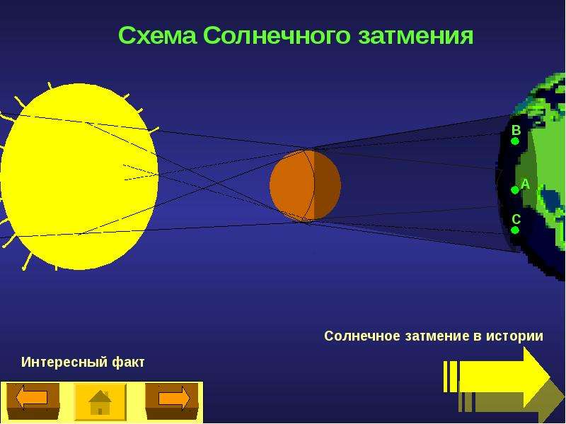 Презентация солнечные и лунные затмения астрономия 11 класс