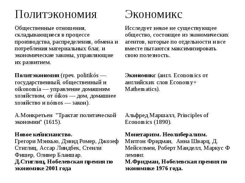 Современная политэкономия. Политэкономия vs Экономикс. Политическая экономия Экономикс экономика. Политическая экономия и Экономикс общее и различия. Экономическая теория политическая экономия Экономикс.