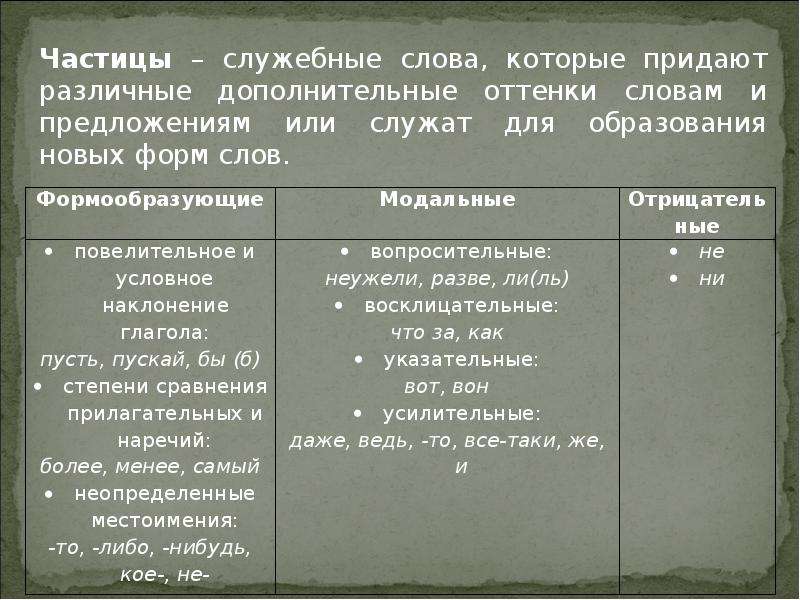 Презентация повторение частицы