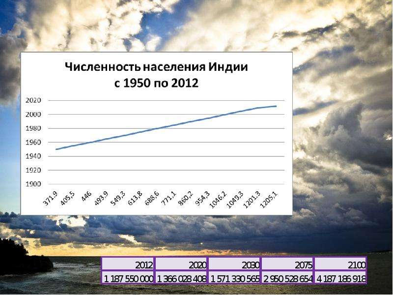 Численность населения индии. Численность населения инди. Численостьнаселения в Индии. Индия количество населения.