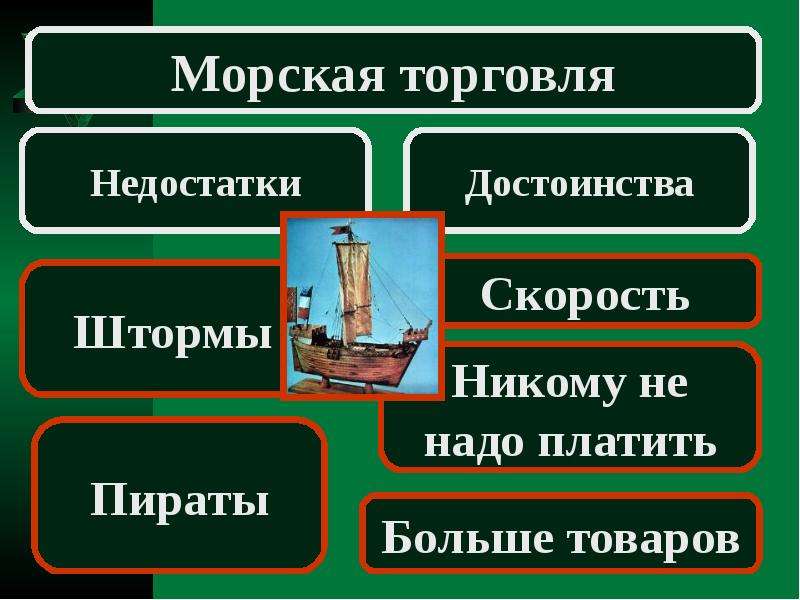 Презентация торговля в средние века презентация 6 класс