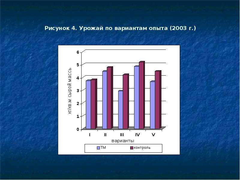 Варианты эксперимента. Влияние выброса а регрессию.