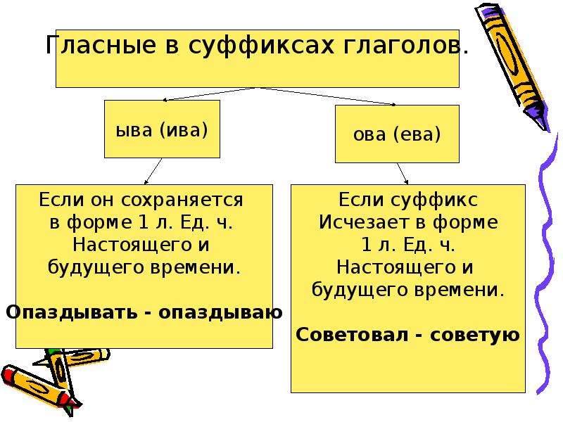 Правописание гласных в суффиксах глаголов. Правописание гласных в суффиксах глаголов ова ева и ыва Ива. Гласные в суффиксах глаголов. Суффиксы ыва Ива ова ева в глаголах.