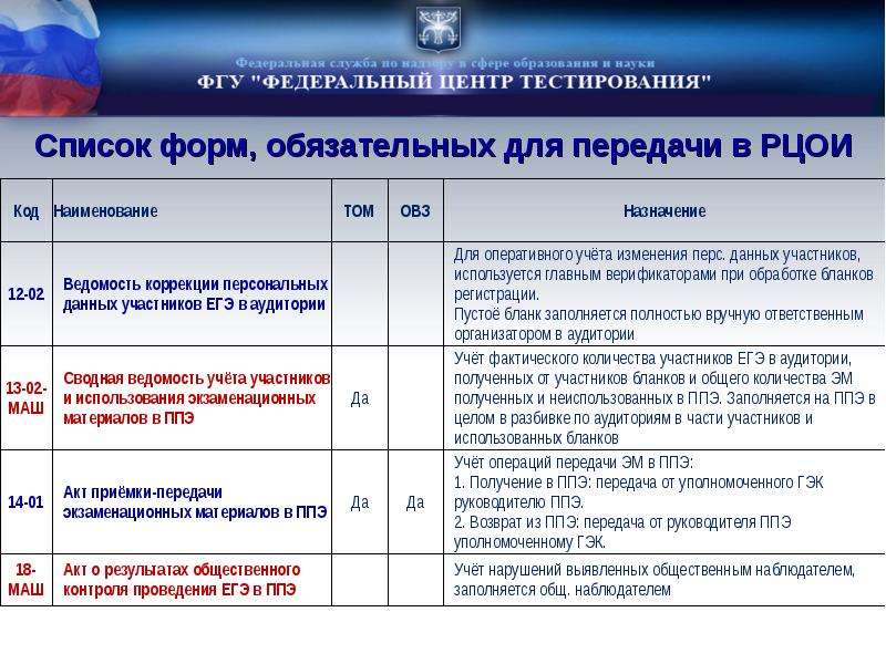 Рцои тренировочное тестирование результаты. РЦОИ. Ведомость коррекции персональных данных. Верификатор ЕГЭ. Наименование пункта проведения экзамена.