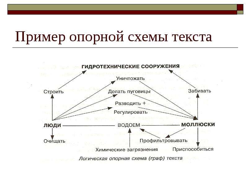 Текстовая схема. План опорная схема пример. Как составить опорную схему. Схема текста. Опорно логическая схема.