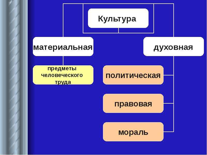 2 духовная культура. Предметы духовной культуры. Предметы духовной культуры являются. Духовные предметы. Духовная культура картинки.