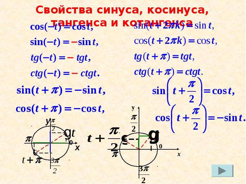 Тригонометрические функции числового аргумента 10 класс презентация