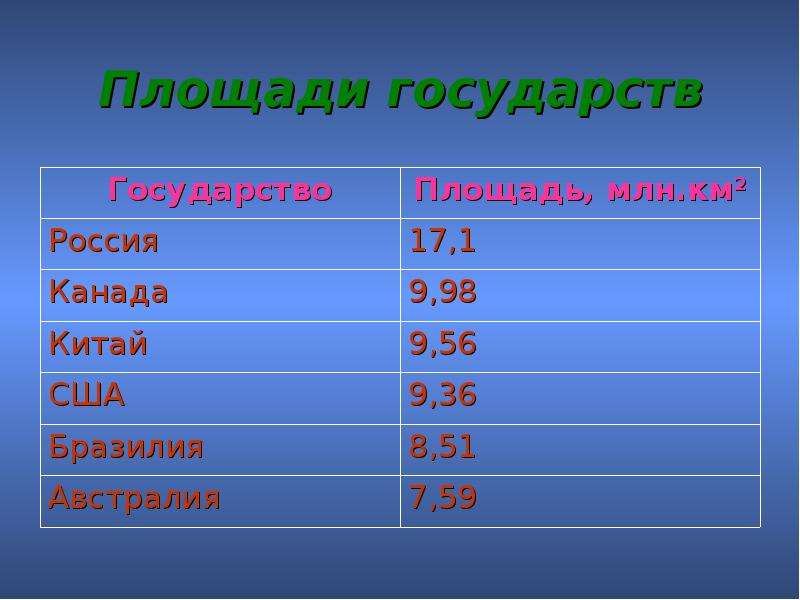 1 по территории страна. Площадь государств. Размер территории стран. Площадь территории государств. Размеры государств стран.