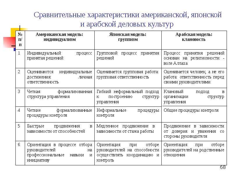 Характеристика американской и японской моделей