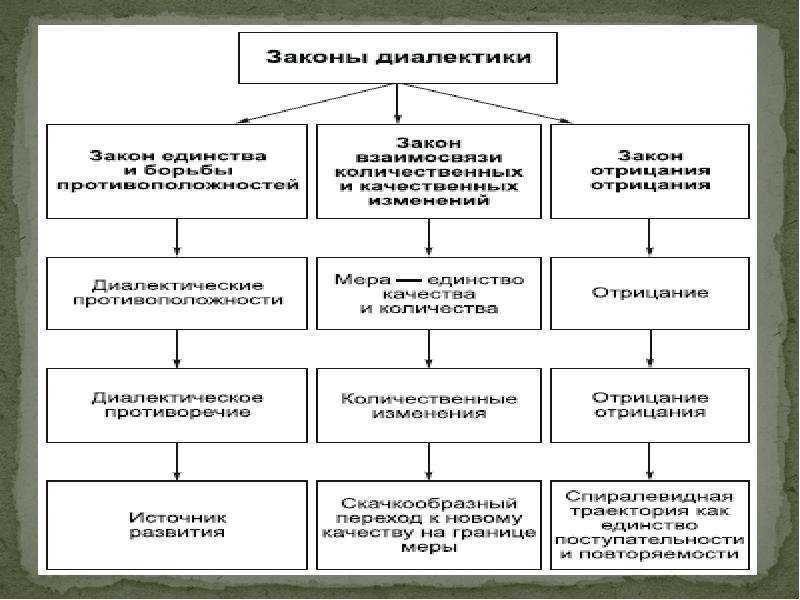 Законы диалектики презентация