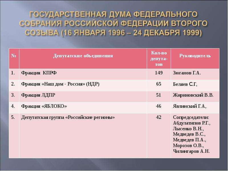 Дума на сколько лет. Созыв государственной Думы. Фракции в государственной Думе 1 созыва. Государственная Дума федерального собрания Российской Федерации. Партии входящие в государственную Думу.