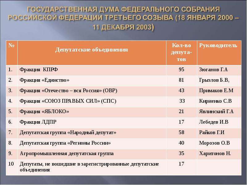 Государственная дума 1 созыва избиралась на срок. Государственная Дума III созыва. Фракции государственной Думы РФ. Созыв государственной Думы. Количество депутатов государственной Думы федерального собрания РФ:.