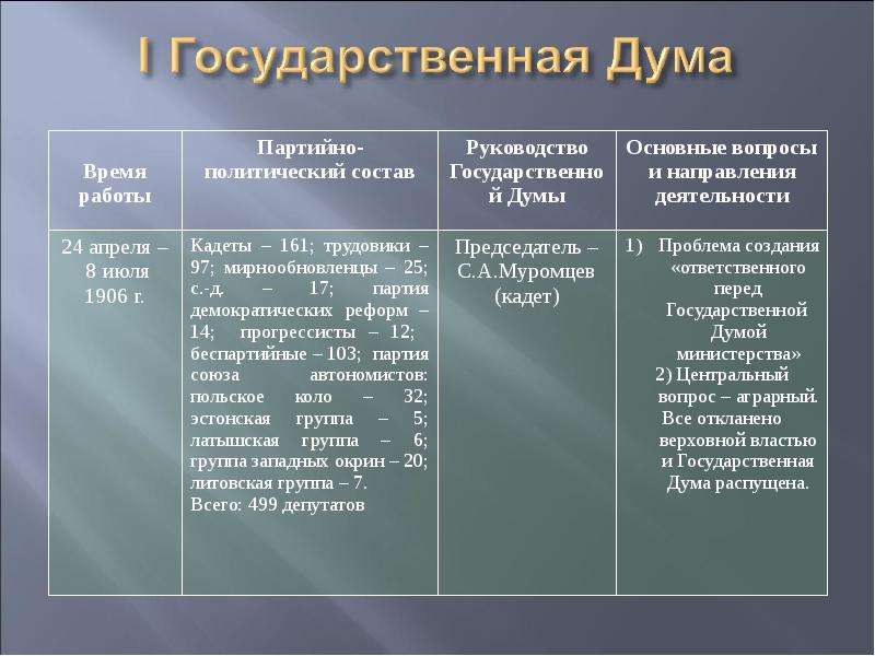 1 и 2 госдумы презентация