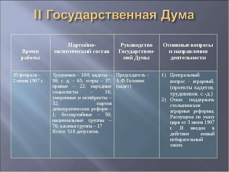 Государственные думы российской империи презентация