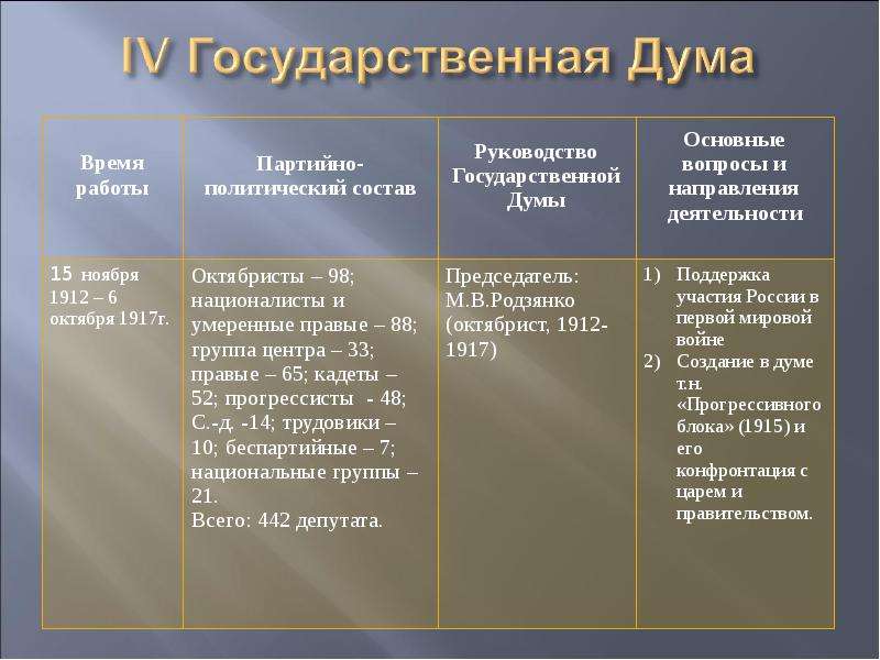 Думы не отнесены вопросы. Деятельность 4 государственной Думы 1912-1917. Четвертая государственная Дума Российской империи. Деятельность государственной Думы 4 созыва Российской империи. Председатель IV государственной Думы деятельность.