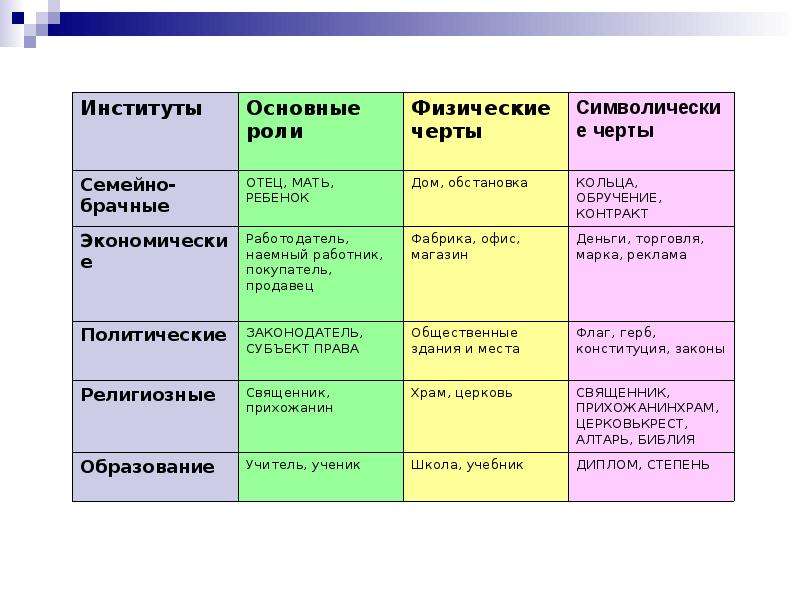 Социальные институты конституция. Институты по Веблену. Типы институтов по Веблену. Социальный институт здоровья. Семейно-брачный экономический политический религиозный образования.