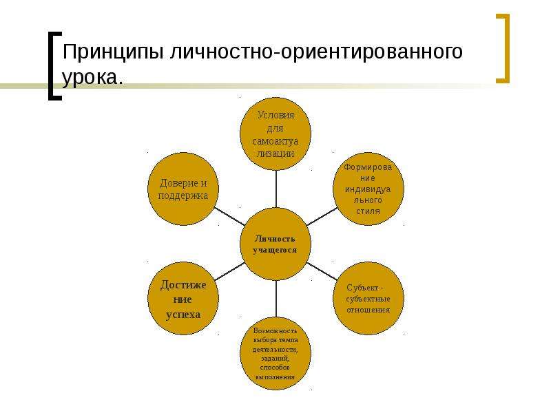 План личностно ориентированного урока