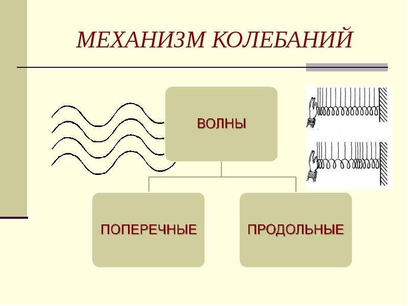 Механические волны схема