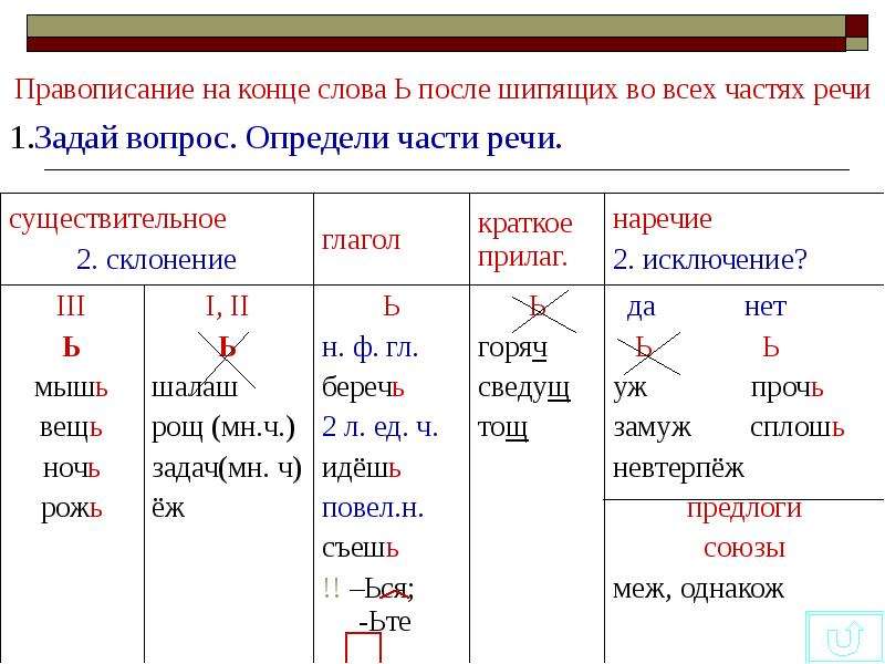 Конспект и презентация правописание глаголов с шипящими на конце