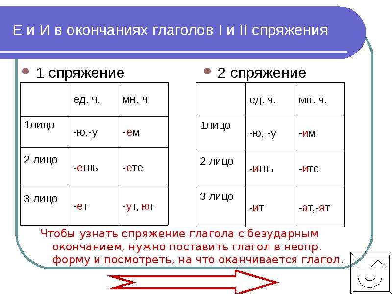 Написание окончаний ешь ишь в глаголах 3 класс презентация