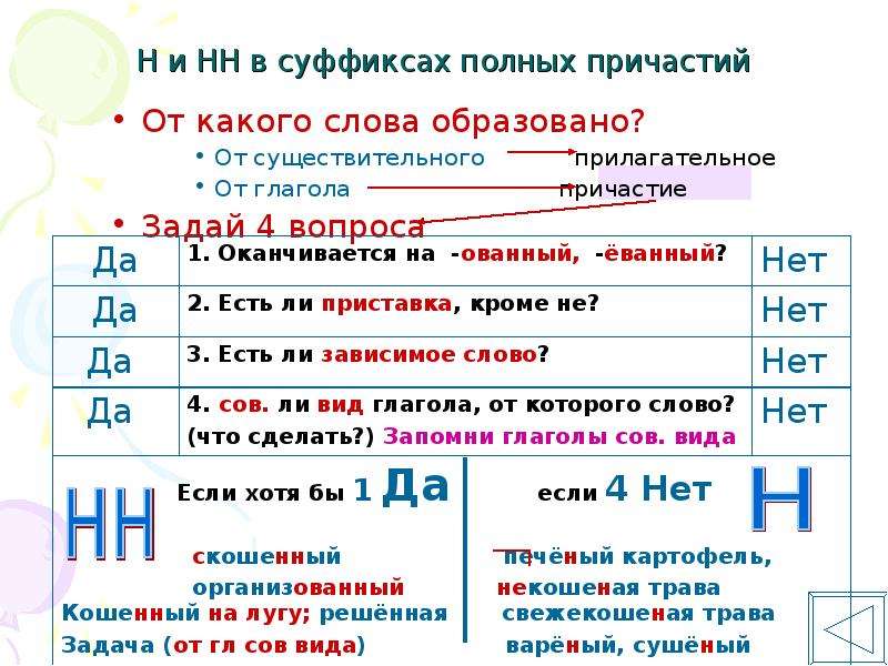 Правописание н нн в причастиях отглагольных. Алгоритм написания н и НН В причастиях и отглагольных прилагательных. Алгоритм н и НН В причастиях и отглагольных прилагательных. Н И НН В полных причастиях. Н И НН В суффиксах полных причастий и прилагательных.