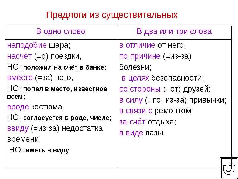 Предлоги и союзы 7 класс повторение презентация